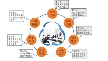 深圳iso9000认证咨询公司有哪些