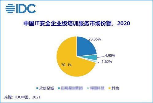 安全服务能力再获认可 永信至诚蝉联中国it安全企业级培训服务市场第一