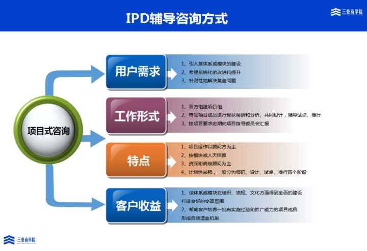 三豪集成产品开发ipd培训与辅导解决方案